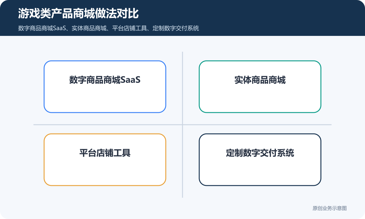 游戏类产品商城小程序多少钱商品分类、在线下单和会员运营说明游戏类产品商城做法对比包含数字商品商城SaaS、实体商品商城、平台店铺工具、定制数字交付系统