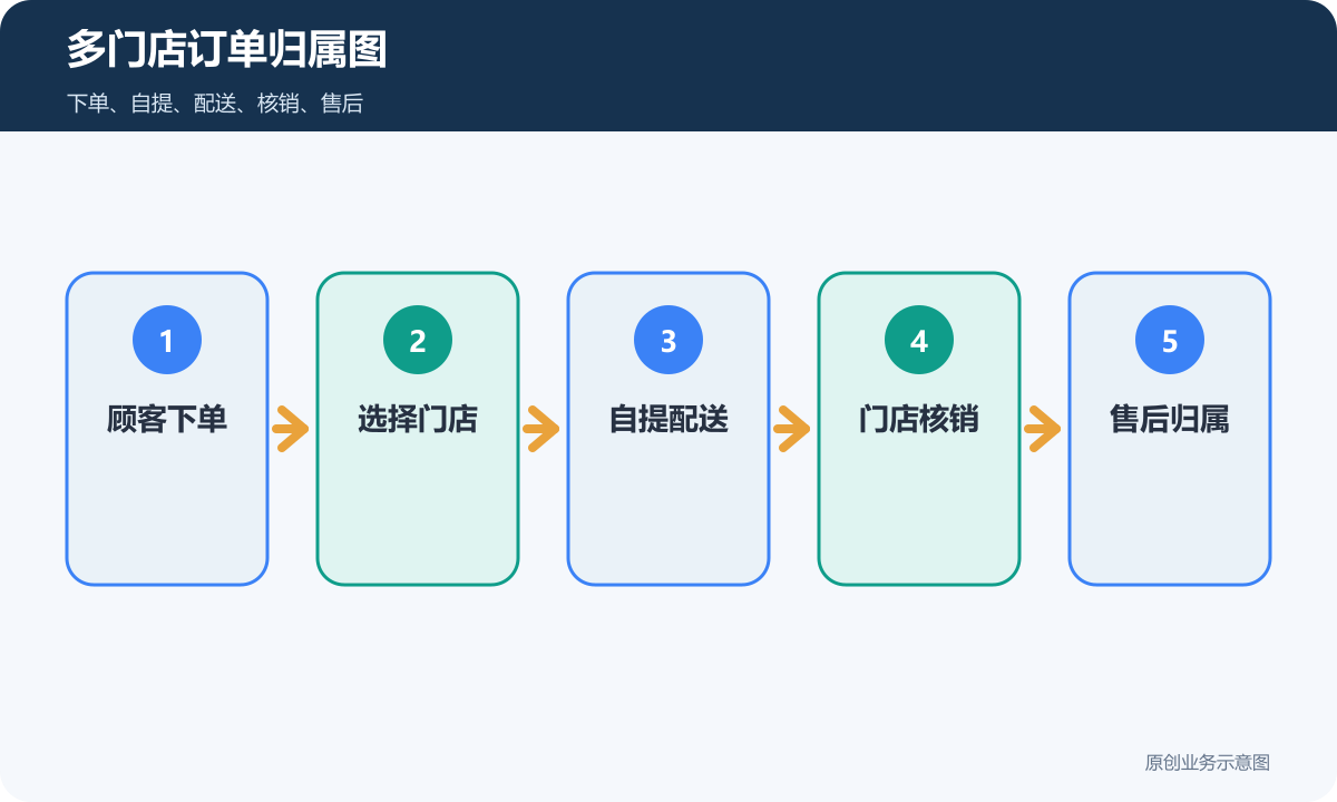 多门店小程序商城订单归属图包含下单选择门店自提配送核销和售后归属