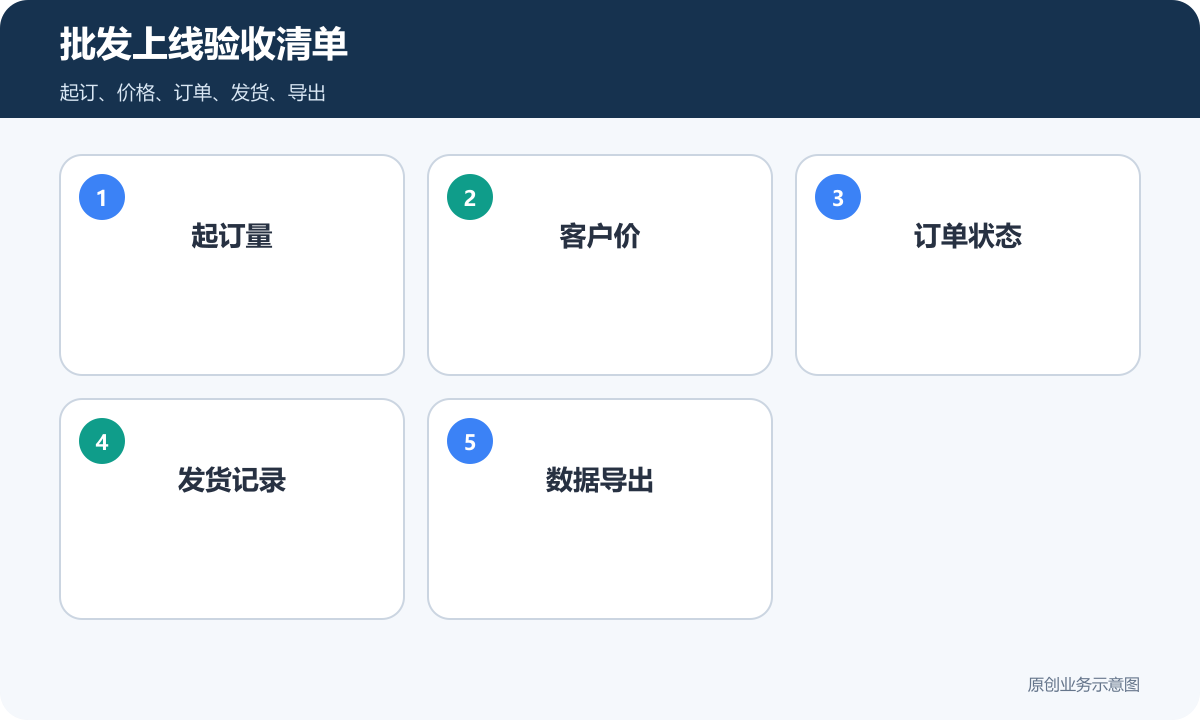 批发订货小程序商城上线验收清单包含起订价格订单发货和数据导出