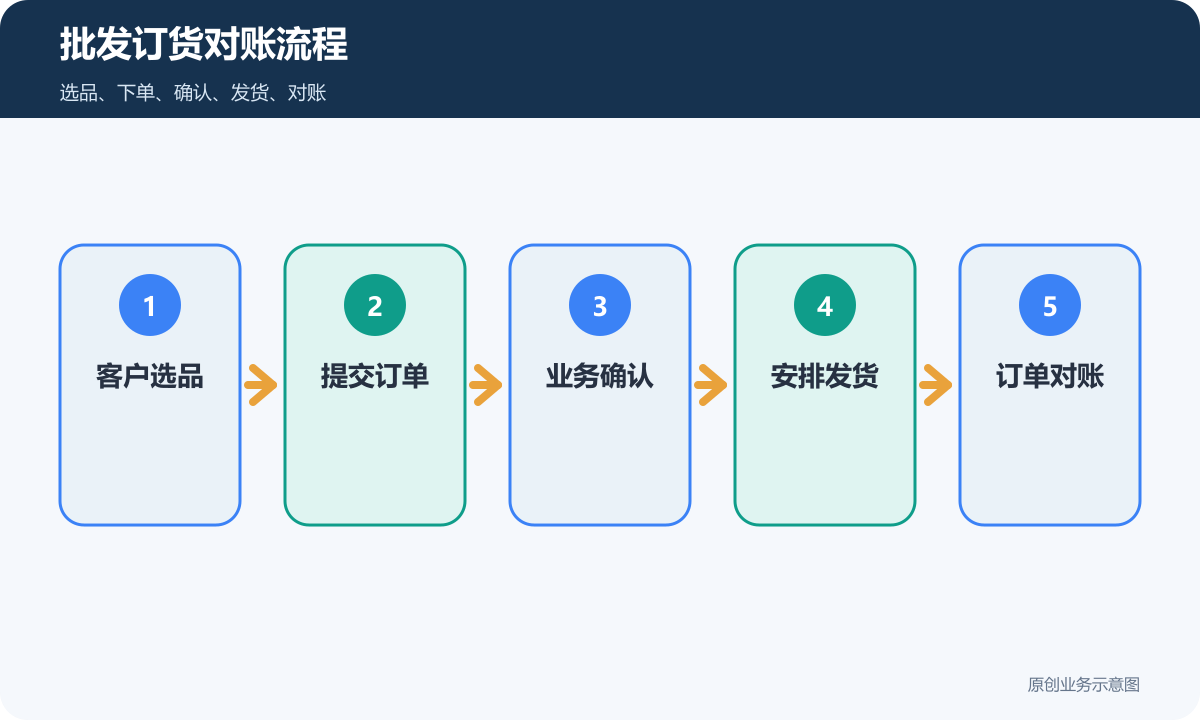 批发订货小程序商城对账流程包含选品下单确认发货和订单对账