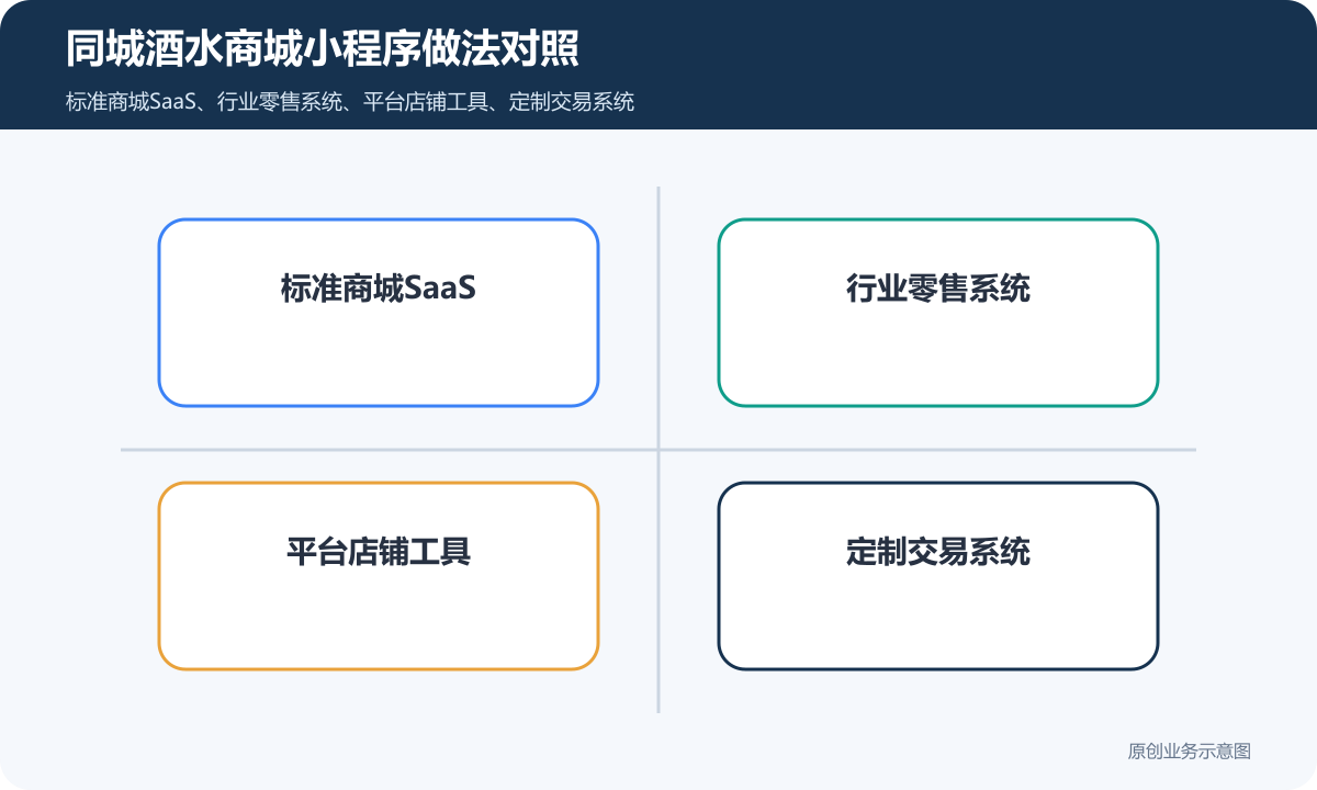同城酒水商城小程序怎么搭建会员积分、兑换规则和复购运营说明同城酒水商城小程序做法对照包含标准商城SaaS、行业零售系统、平台店铺工具、定制交易系统