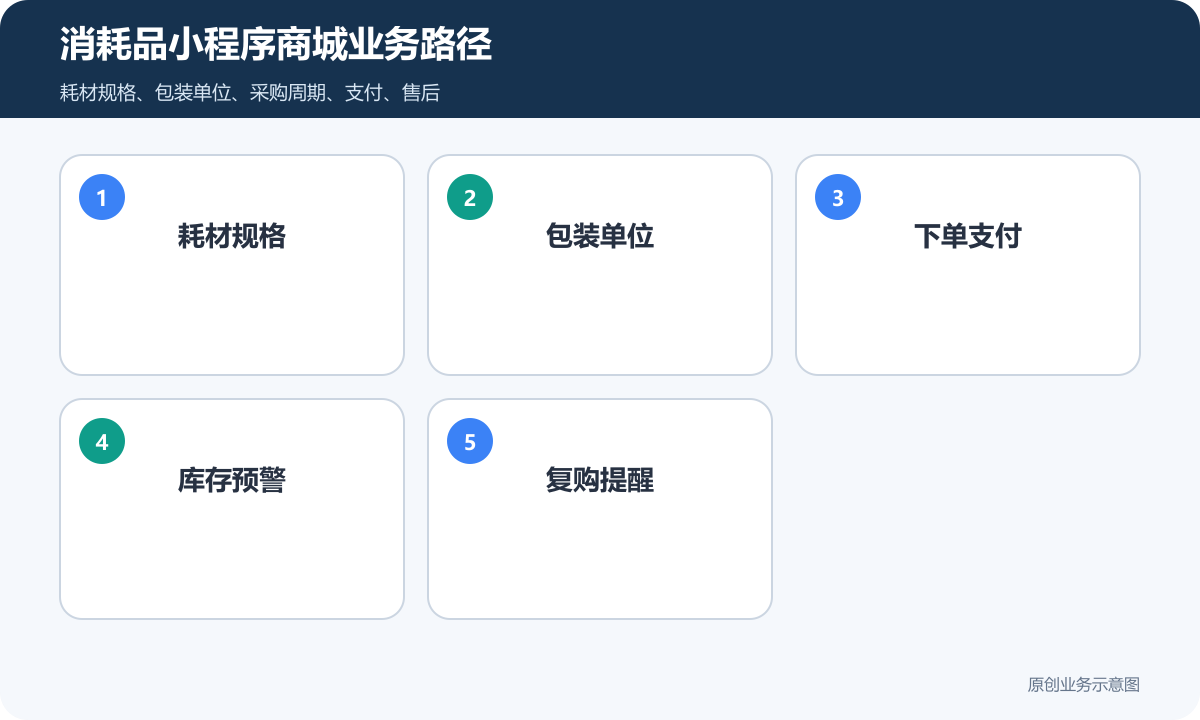 消耗品小程序商城怎么搭建商品分类、在线下单和会员运营说明消耗品小程序商城业务路径包含耗材规格、包装单位、下单支付、库存预警、复购提醒