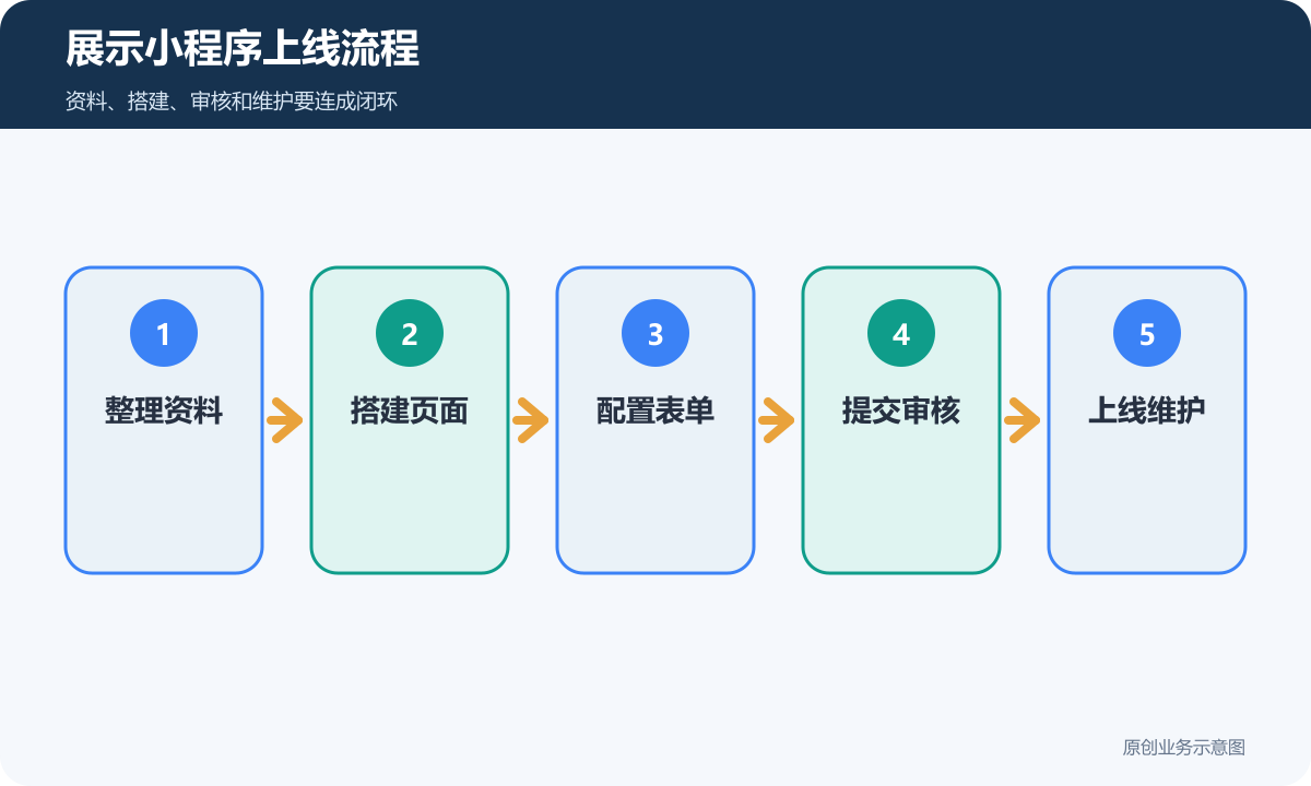 展示小程序上线流程