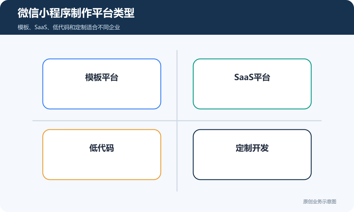 微信小程序制作平台类型