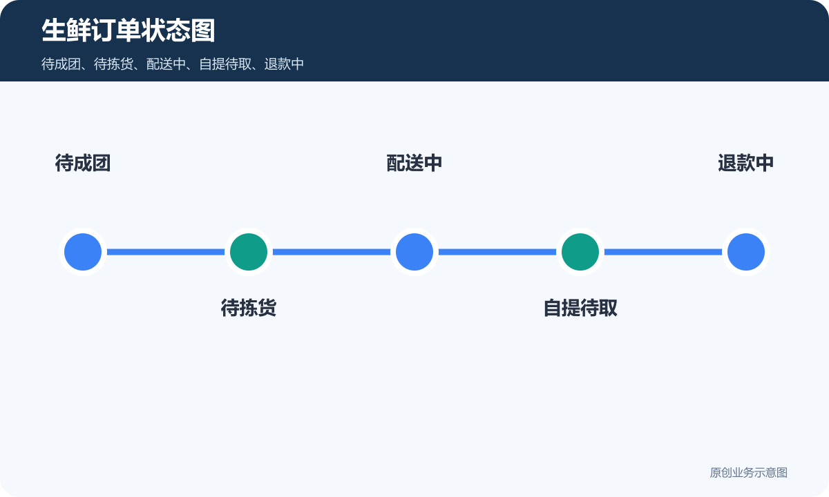具备零售、拼团、集采、秒杀、本地菜篮子功能的小程序商城多少钱生鲜订单状态图包含待成团待拣货配送中自提待取退款中