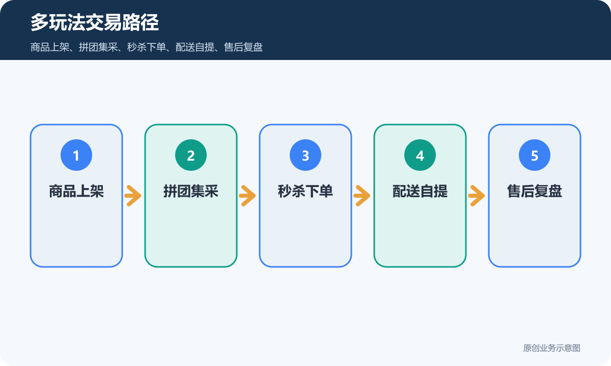 具备零售、拼团、集采、秒杀、本地菜篮子功能的小程序商城多少钱多玩法交易路径包含商品上架拼团集采秒杀下单配送自提售后复盘