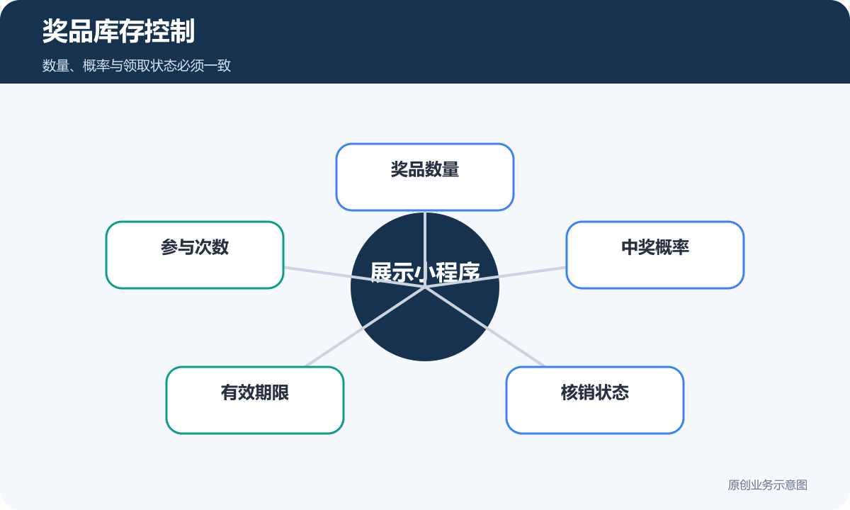 奖品库存控制