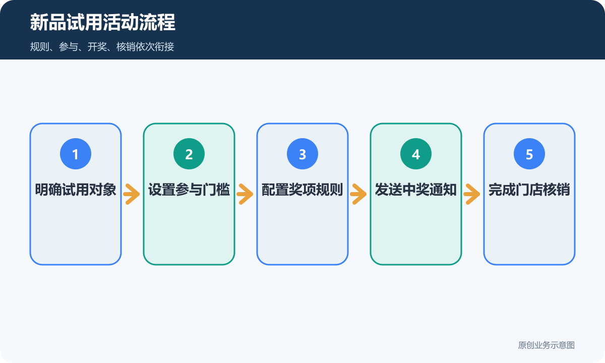 新品试用活动流程