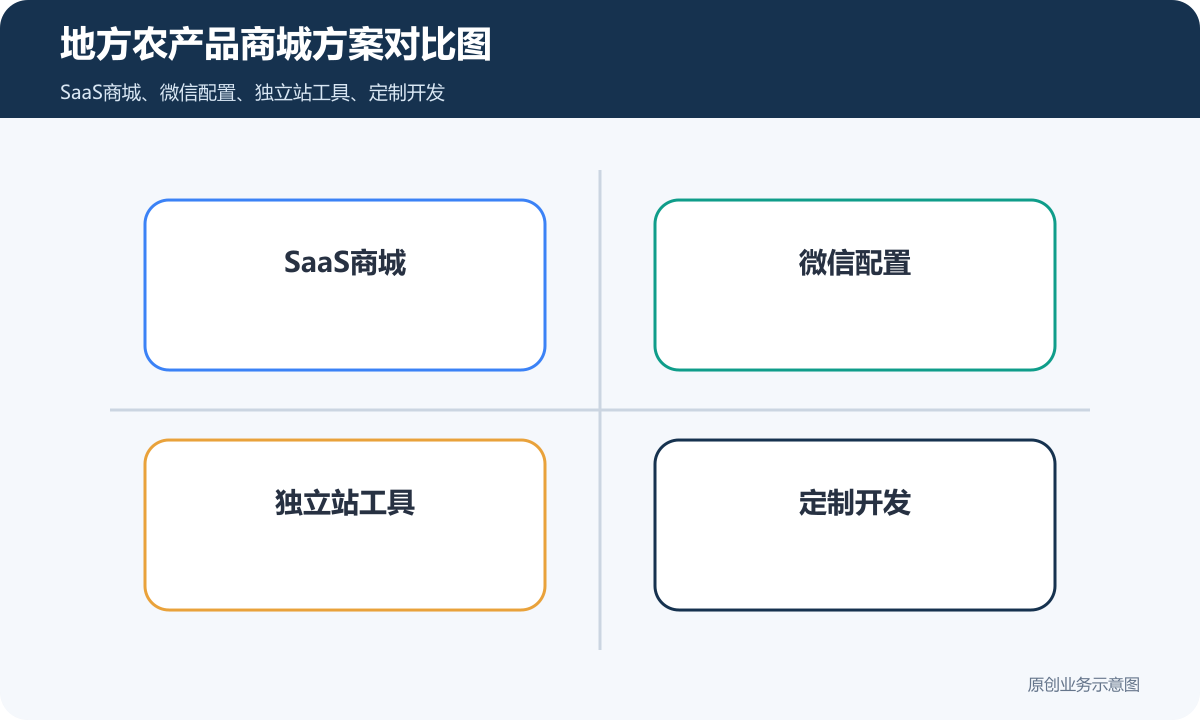售卖地方农产品的公司做商城小程序多少钱产地信息、配送和售后规则说明地方农产品商城方案对比图包含SaaS商城微信配置独立站工具定制开发长期维护