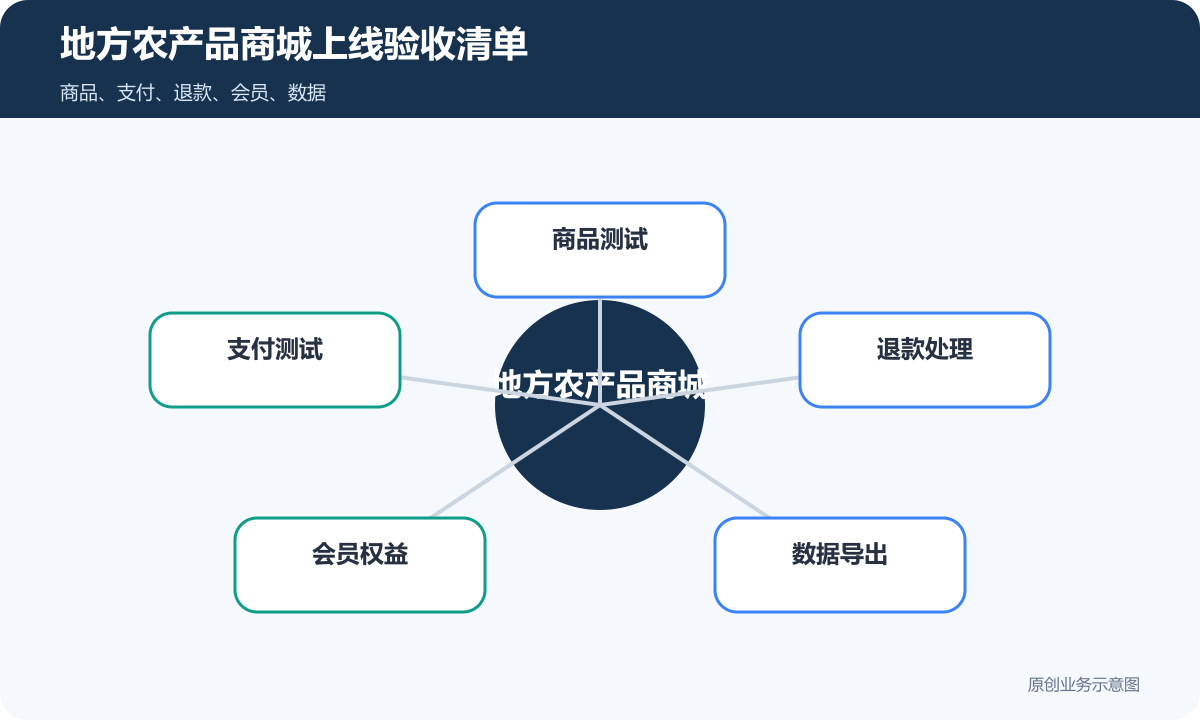 售卖地方农产品的公司做商城小程序多少钱产地信息、配送和售后规则说明地方农产品商城上线验收清单包含商品测试支付测试退款处理会员权益数据导出