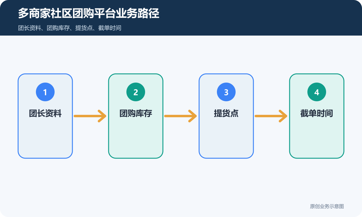 多商家社区团购平台怎么搭建商家审核、团购库存和线下配送多商家社区团购平台业务路径示意图