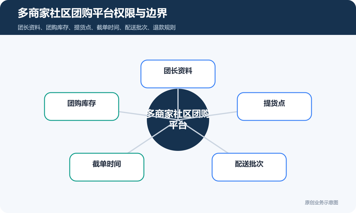 多商家社区团购平台怎么搭建商家审核、团购库存和线下配送多商家社区团购平台权限与边界示意图
