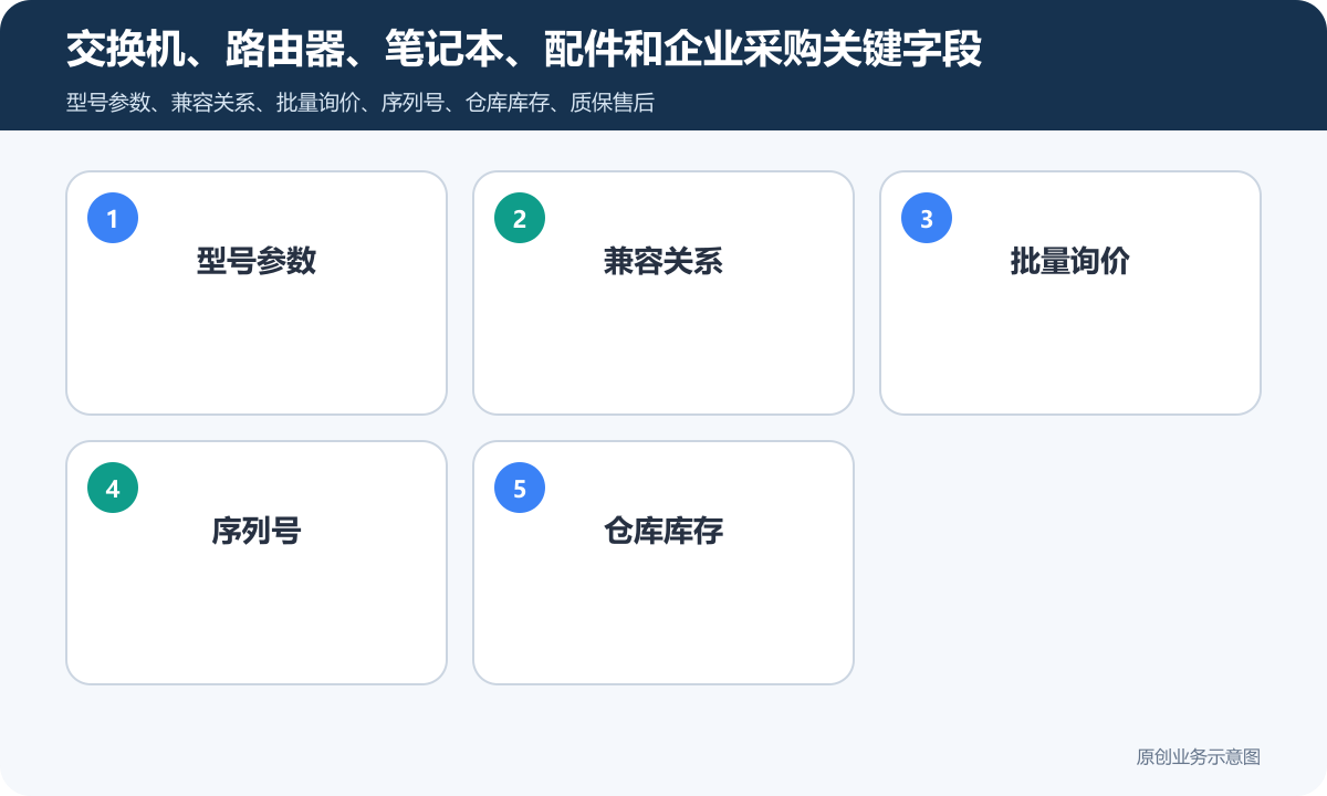 售卖交换机+笔记本等电子产品商城小程序怎么搭建商品分类、在线下单和会员运营说明交换机、路由器、笔记本、配件和企业采购关键字段包含型号参数、兼容关系、批量询价、序列号、仓库库存