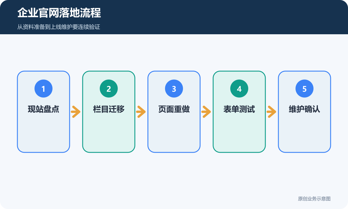 企业官网落地流程