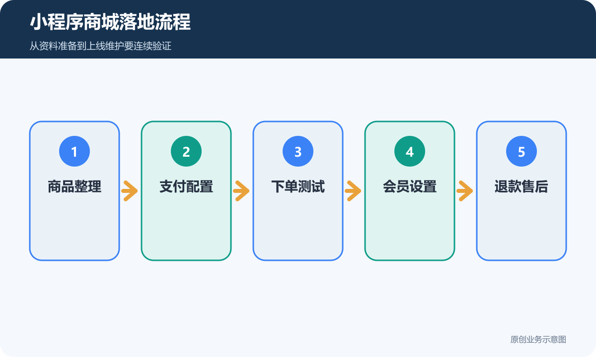 小程序商城落地流程