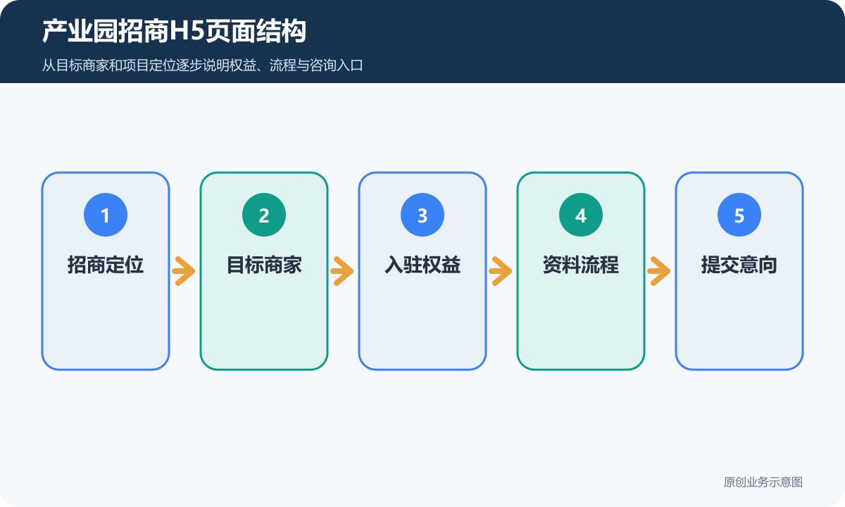 产业园平台招商H5从首屏定位到权益证据流程和咨询入口的页面结构