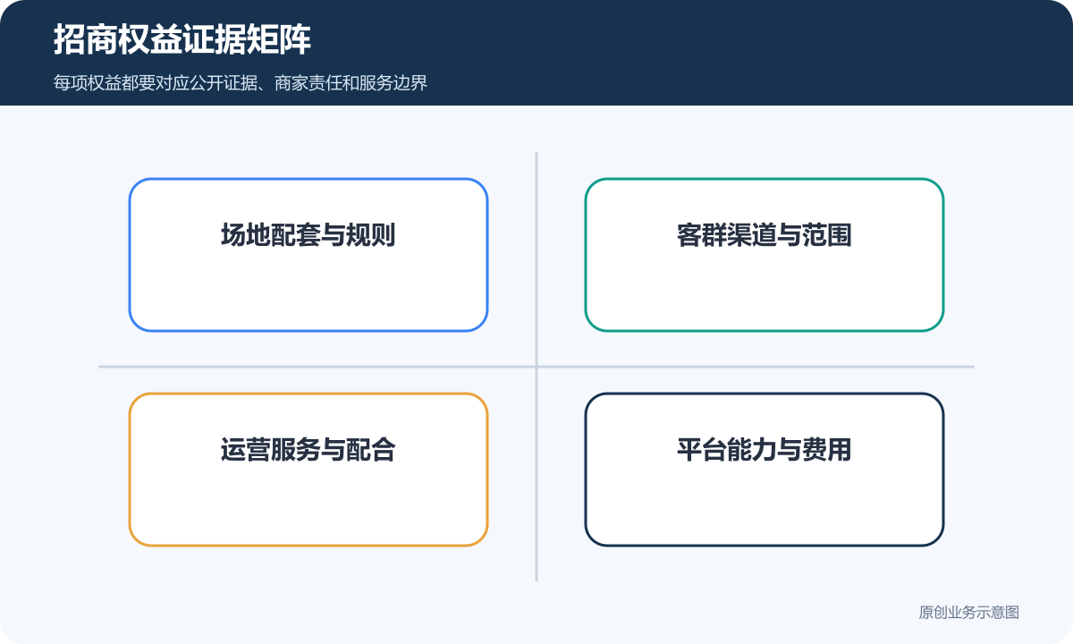 产业园平台招商权益与公开证据商家责任和服务边界的对应关系