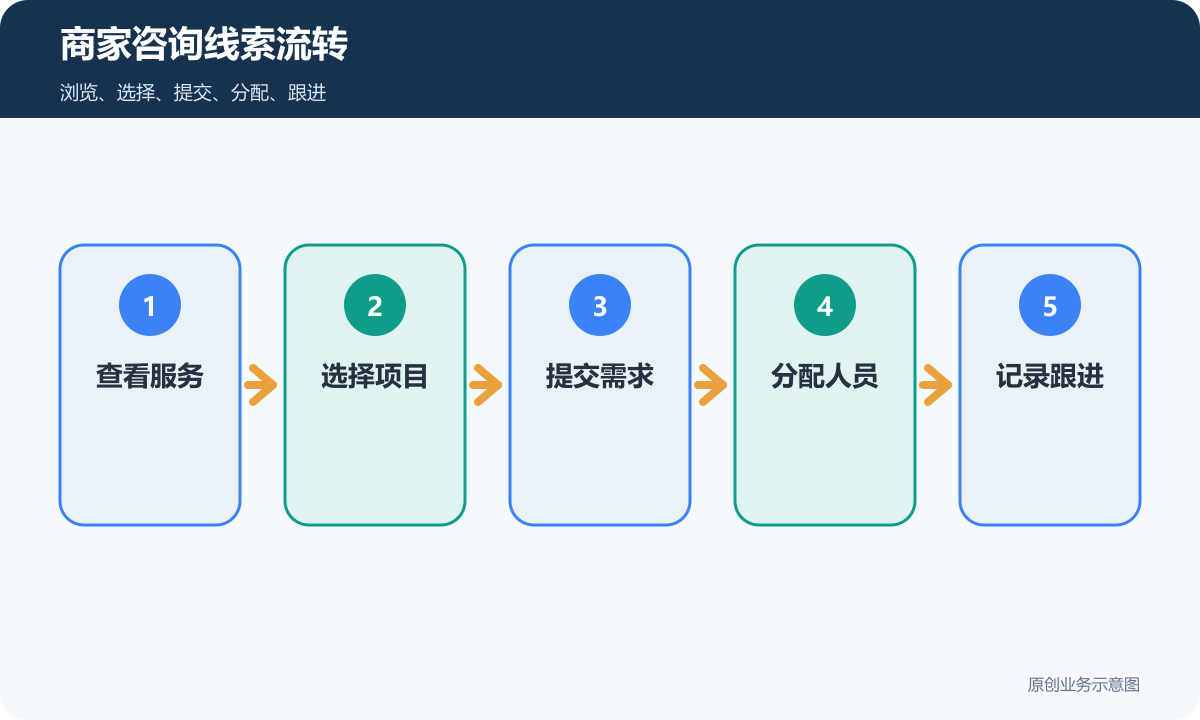 展示类商家小程序咨询线索流转包含查看服务选择项目提交需求分配人员和记录跟进