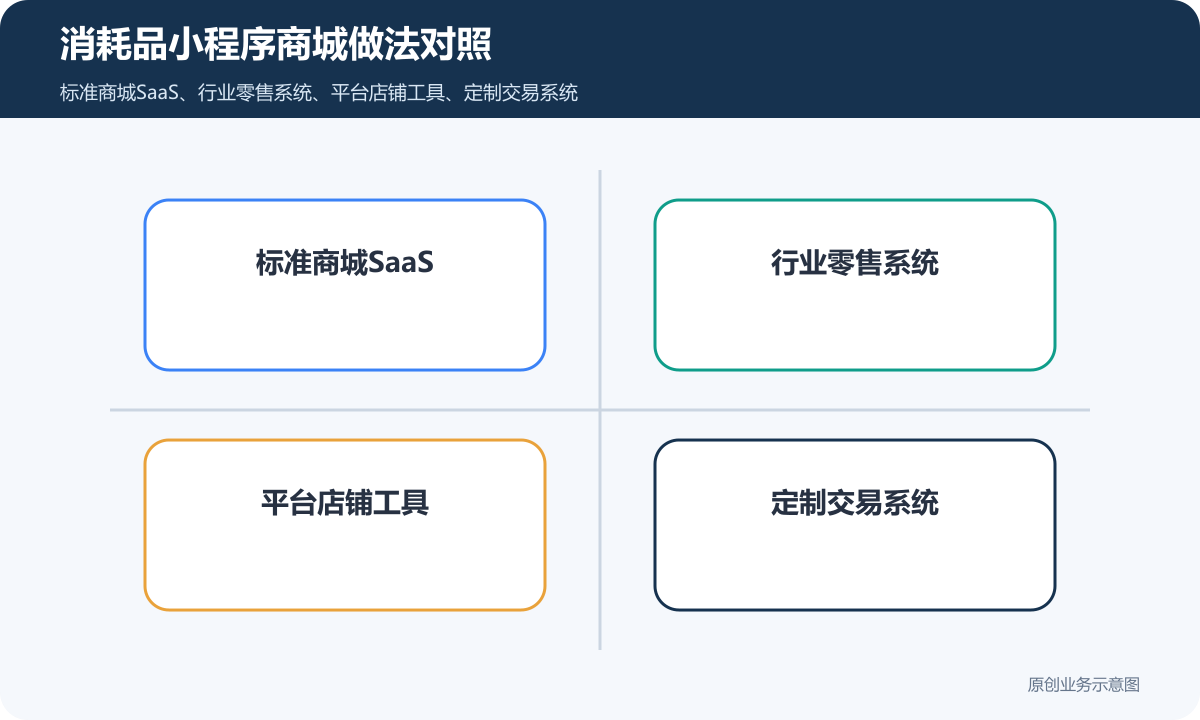 消耗品小程序商城怎么搭建商品分类、在线下单和会员运营说明消耗品小程序商城做法对照包含标准商城SaaS、行业零售系统、平台店铺工具、定制交易系统