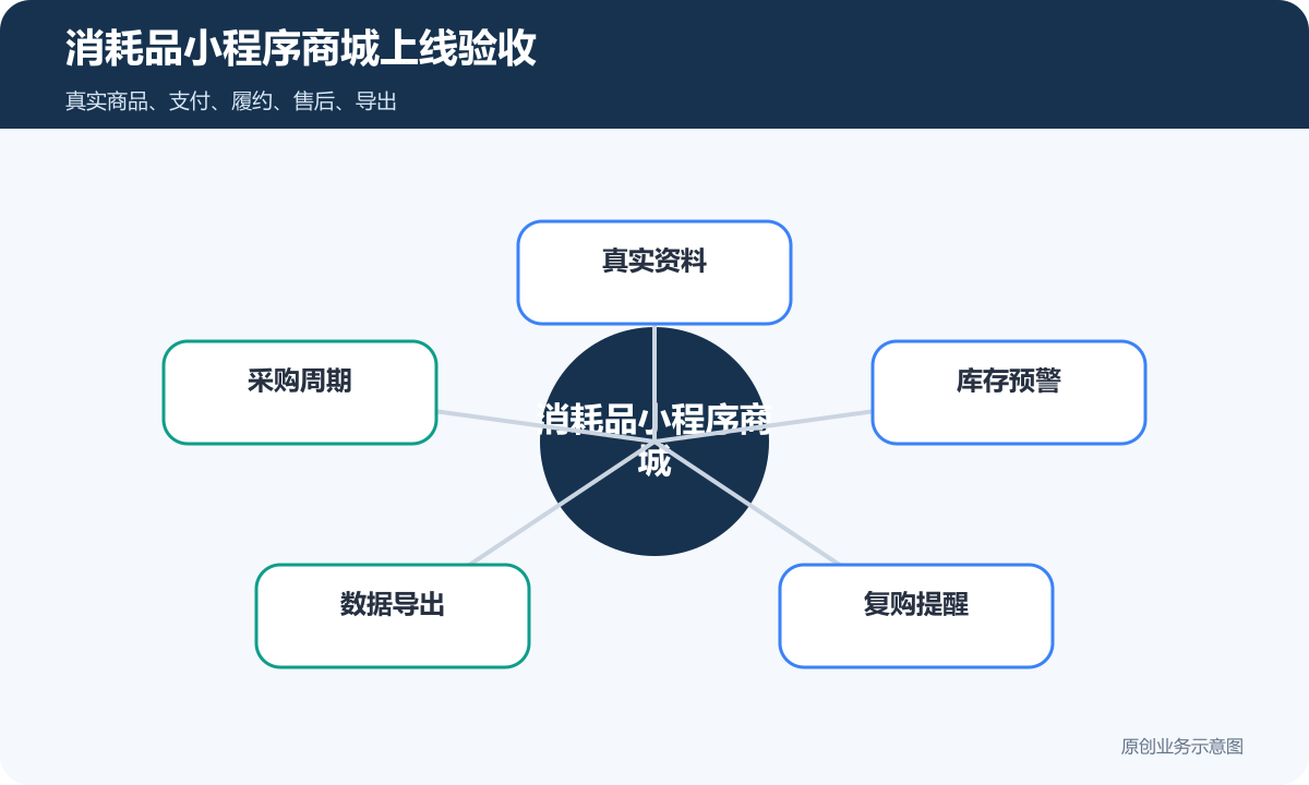 消耗品小程序商城怎么搭建商品分类、在线下单和会员运营说明消耗品小程序商城上线验收包含真实资料、采购周期、库存预警、数据导出、复购提醒