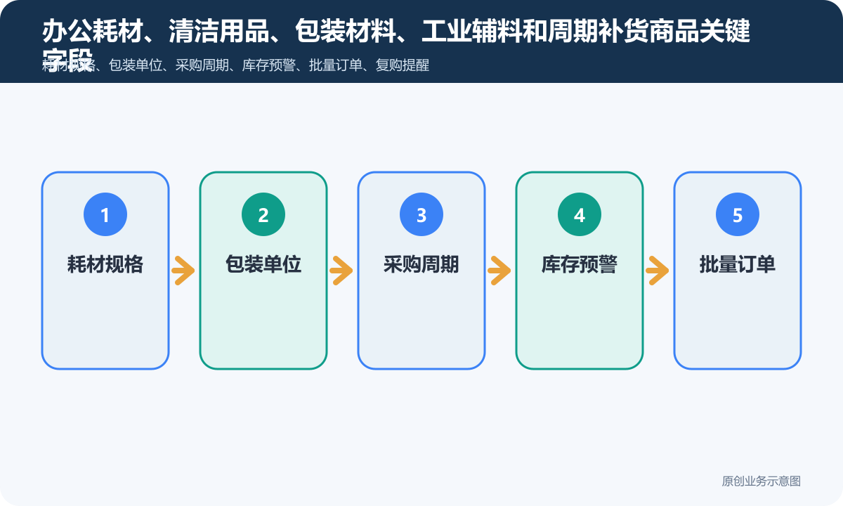 消耗品小程序商城怎么搭建商品分类、在线下单和会员运营说明办公耗材、清洁用品、包装材料、工业辅料和周期补货商品关键字段包含耗材规格、包装单位、采购周期、库存预警、批量订单