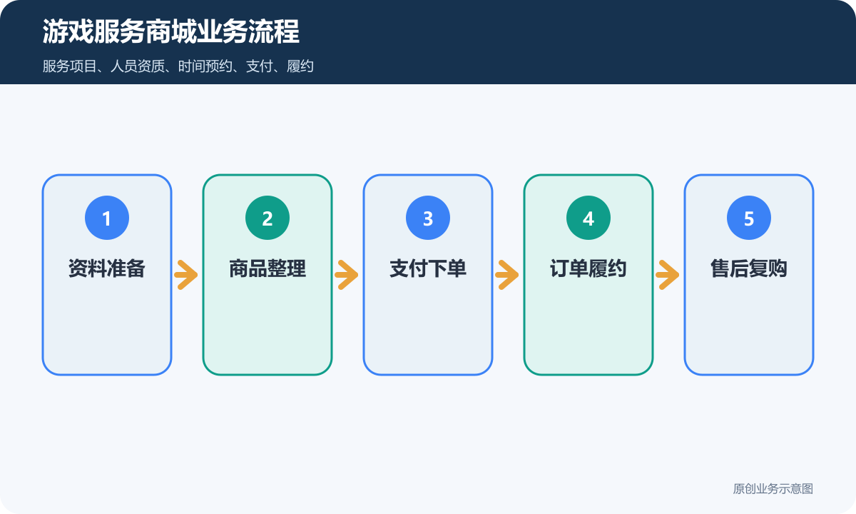 游戏代练陪玩服务商城小程序多少钱服务上架、在线支付和售后规则说明游戏服务商城业务流程包含资料准备、商品整理、支付下单、订单履约、售后复购
