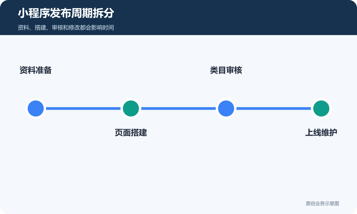 小程序发布周期拆分