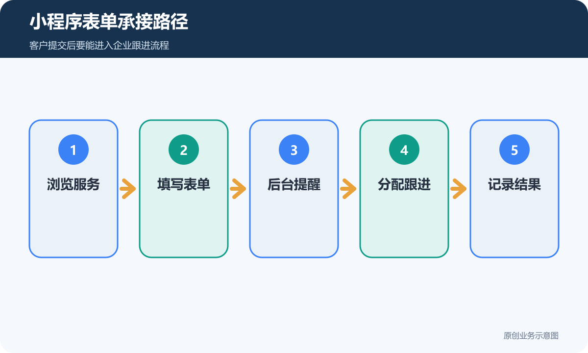 小程序表单承接路径