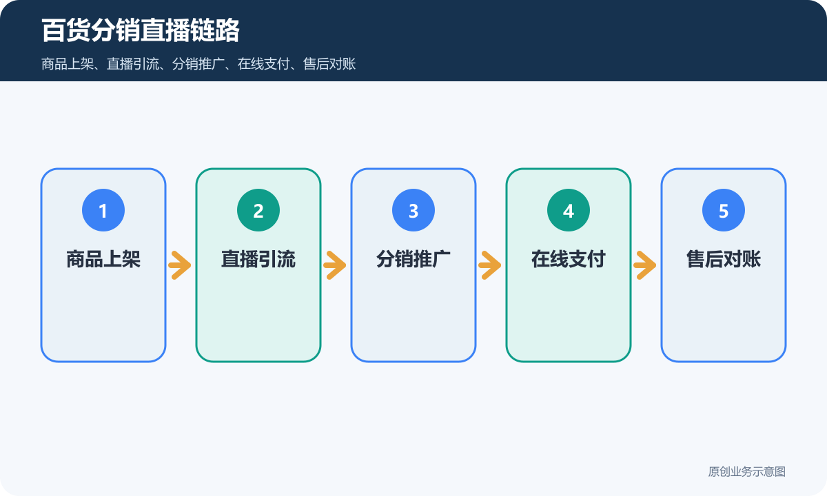 日用百货的小程序商城需分销+直播等功能多少钱百货分销直播链路包含商品上架直播引流分销推广在线支付售后对账