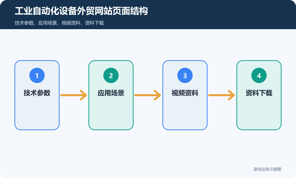 工业自动化设备外贸网站多少钱技术参数、视频资料和项目询盘说明工业自动化设备外贸网站页面结构示意图