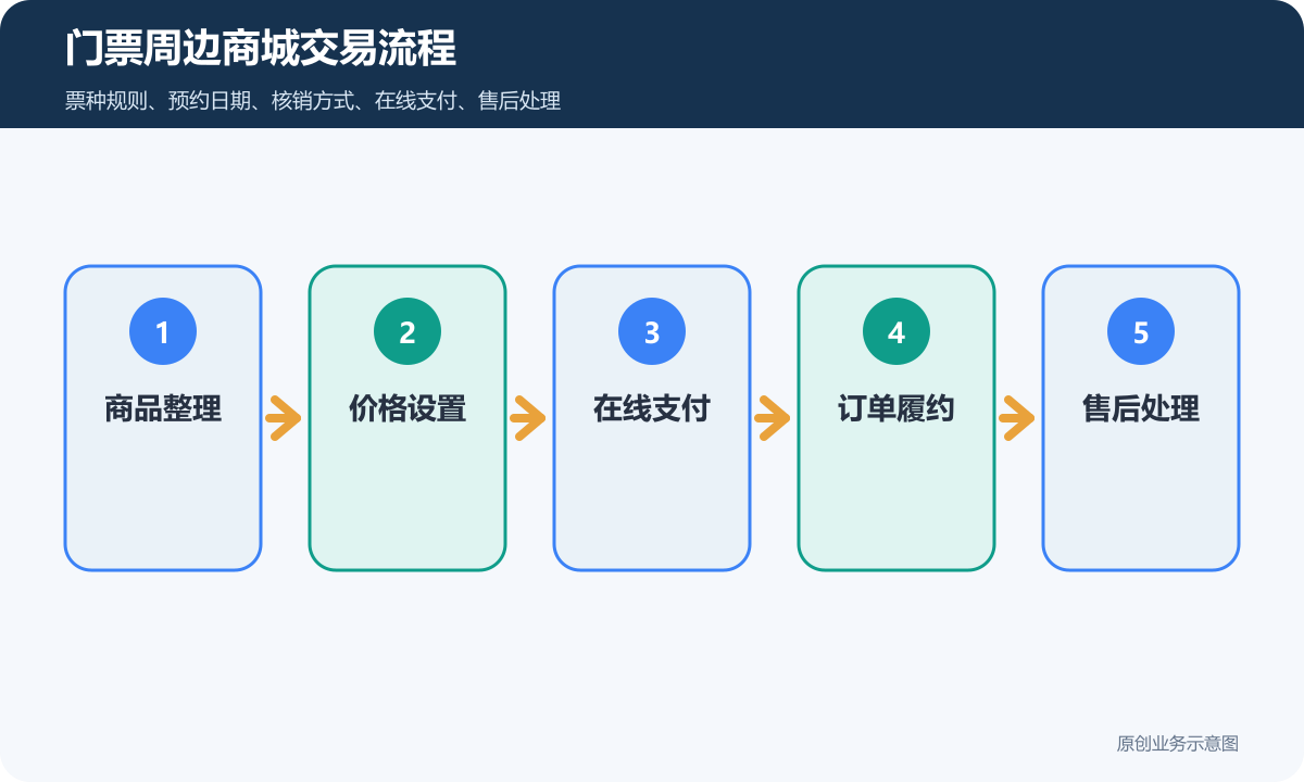 售卖门票和周边商品的商城小程序多少钱票券入场、商品下单和会员运营说明门票周边商城交易流程包含商品整理价格设置在线支付订单履约售后处理