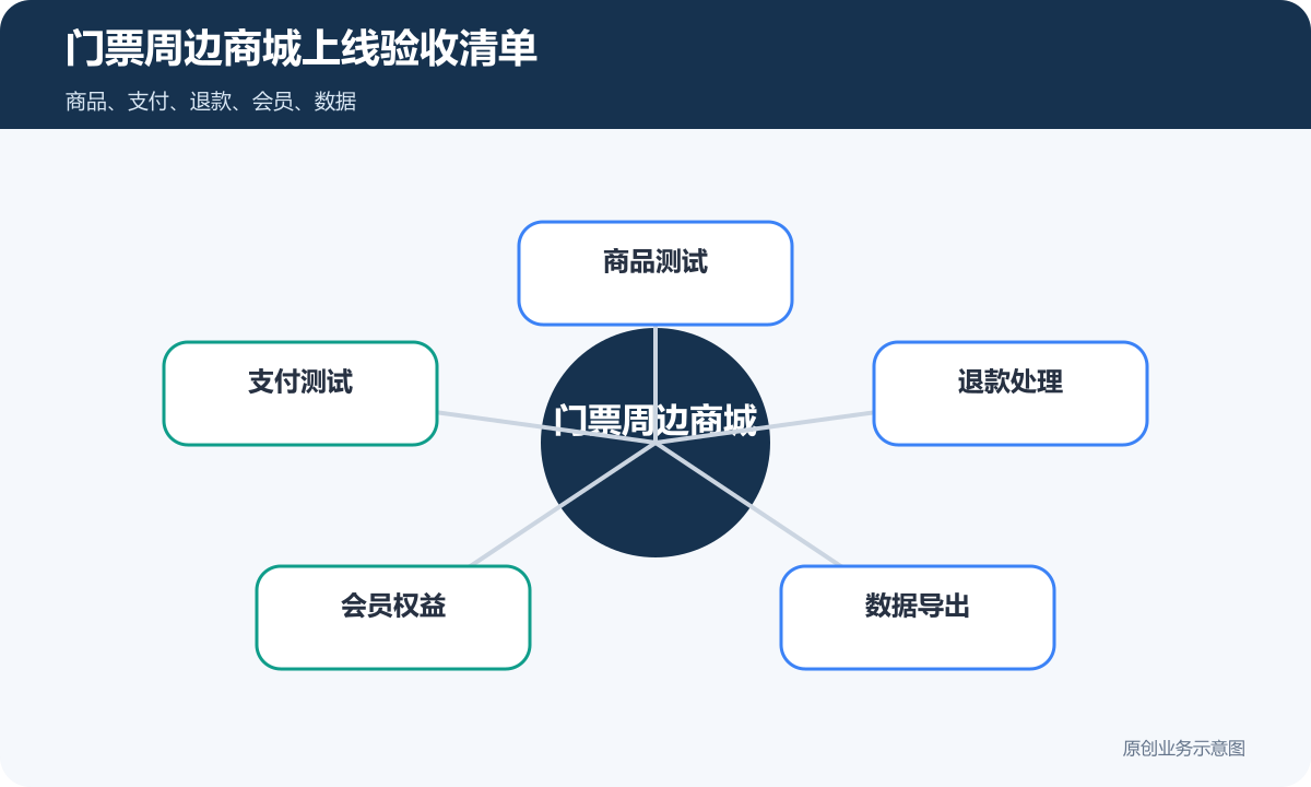 售卖门票和周边商品的商城小程序多少钱票券入场、商品下单和会员运营说明门票周边商城上线验收清单包含商品测试支付测试退款处理会员权益数据导出