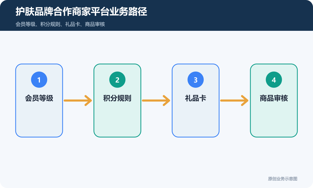 护肤品牌商家入驻平台怎么搭建会员、积分、礼品卡和商品审核护肤品牌合作商家平台业务路径示意图