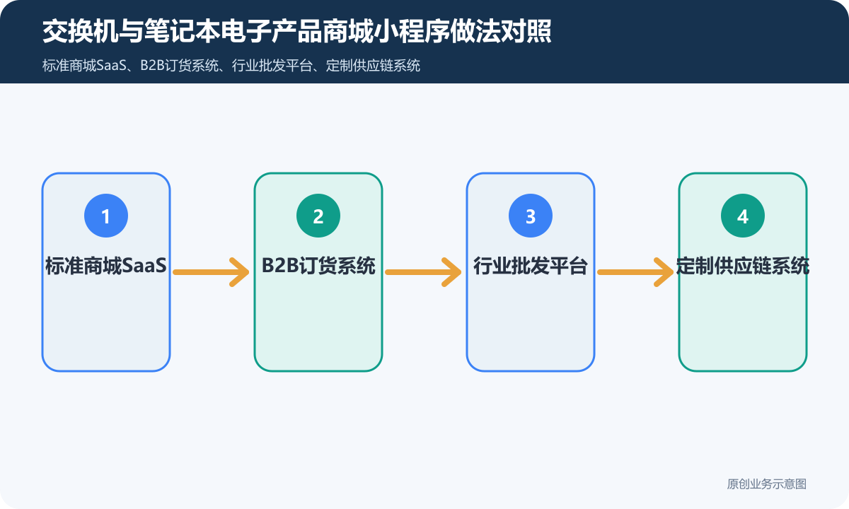 售卖交换机+笔记本等电子产品商城小程序怎么搭建商品分类、在线下单和会员运营说明交换机与笔记本电子产品商城小程序做法对照包含标准商城SaaS、B2B订货系统、行业批发平台、定制供应链系统