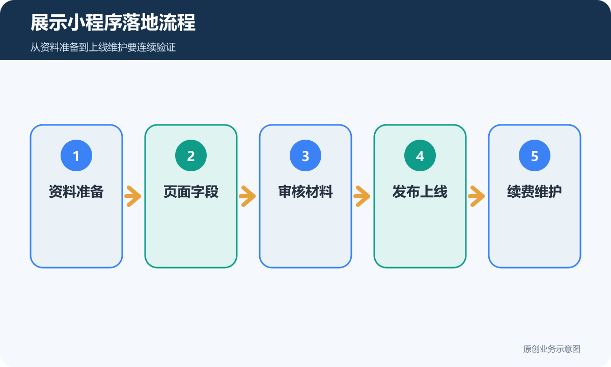 展示小程序落地流程