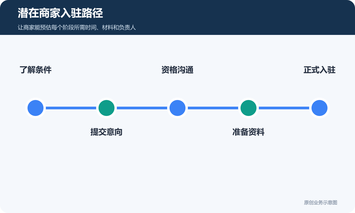 潜在商家从浏览招商H5提交意向到准备资料和正式入驻的路径