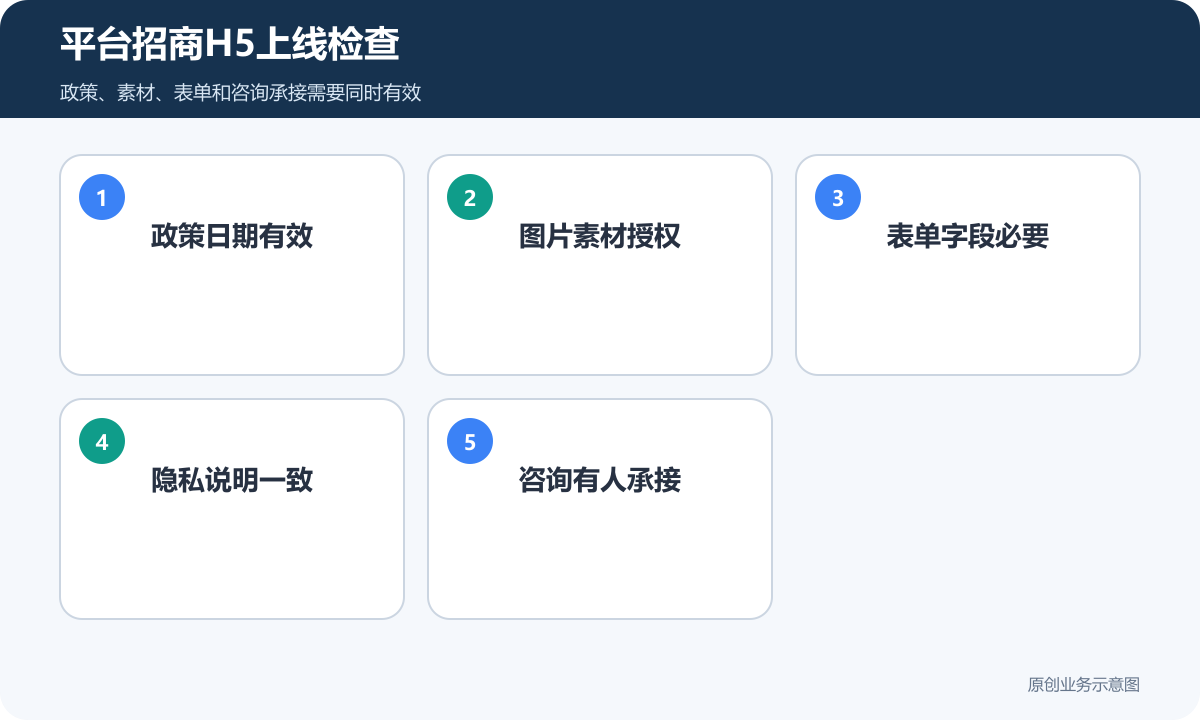 产业园平台招商H5上线前的政策素材表单和咨询承接检查清单