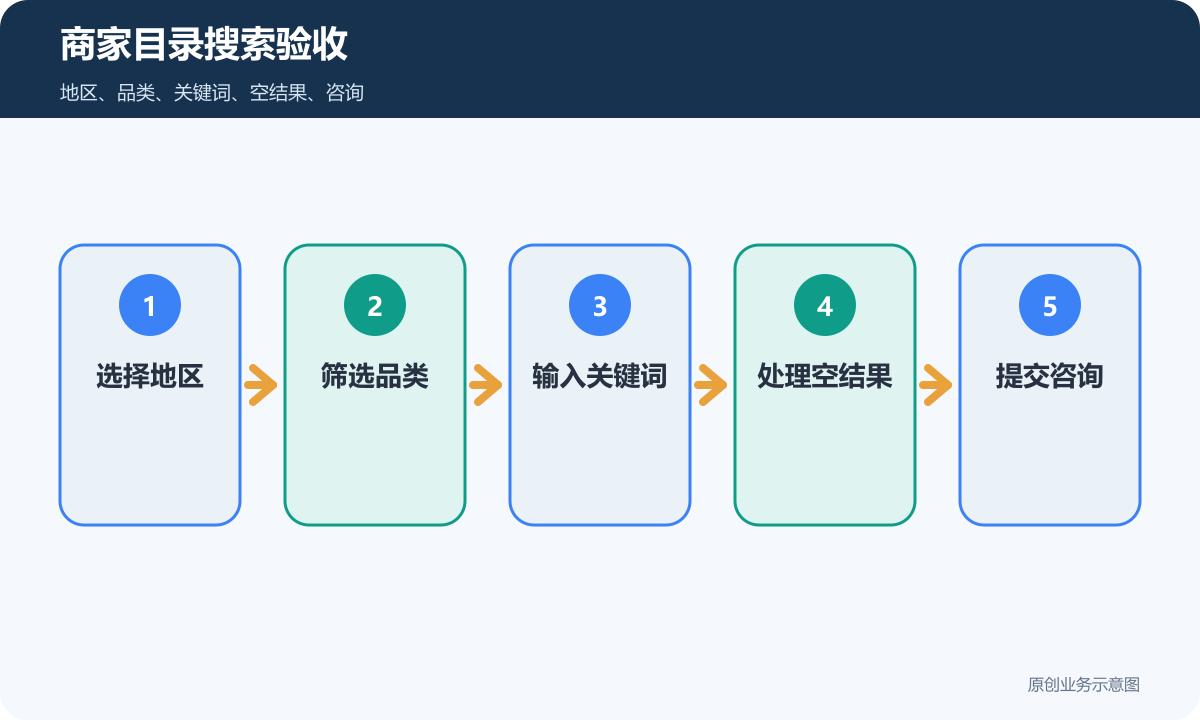 展示商家信息小程序搜索验收包含选择地区筛选品类输入关键词处理空结果和提交咨询