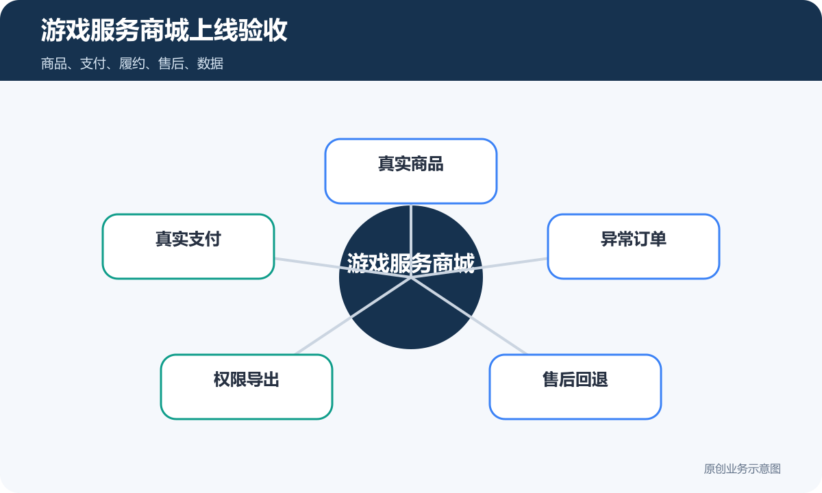 游戏代练陪玩服务商城小程序多少钱服务上架、在线支付和售后规则说明游戏服务商城上线验收包含真实商品、真实支付、异常订单、权限导出、售后回退