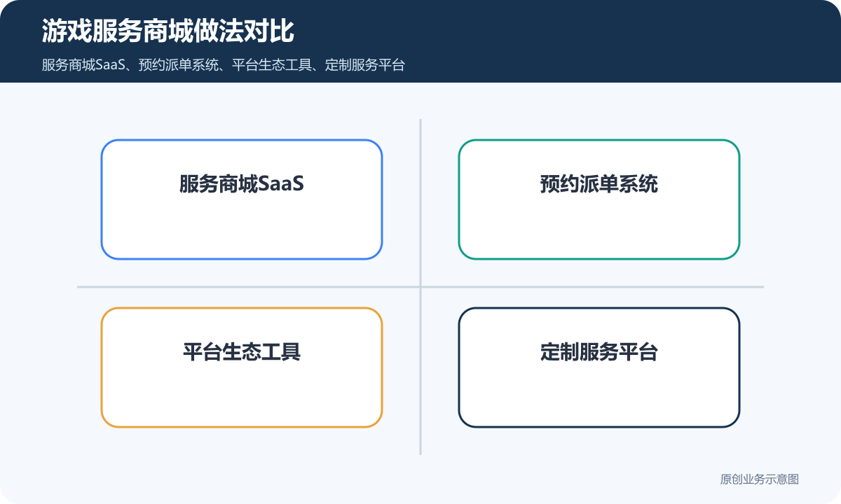 游戏代练陪玩服务商城小程序多少钱服务上架、在线支付和售后规则说明游戏服务商城做法对比包含服务商城SaaS、预约派单系统、平台生态工具、定制服务平台