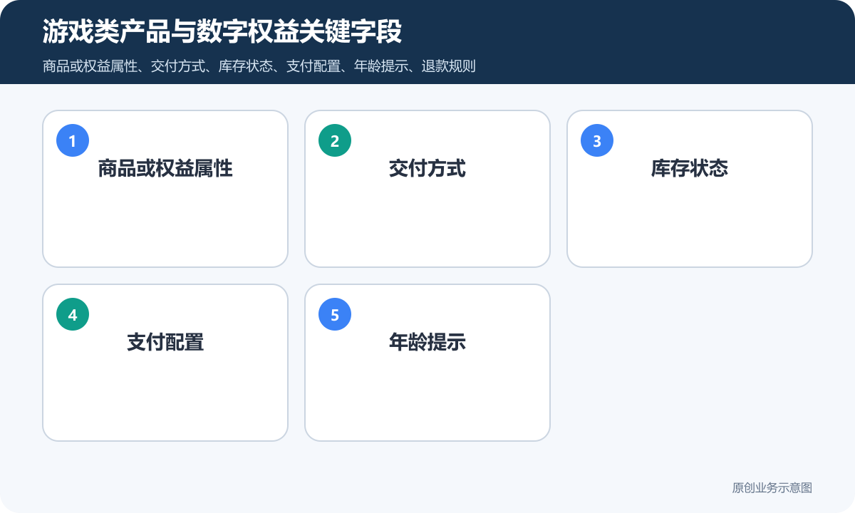 游戏类产品商城小程序多少钱商品分类、在线下单和会员运营说明游戏类产品与数字权益关键字段包含商品或权益属性、交付方式、库存状态、支付配置、年龄提示