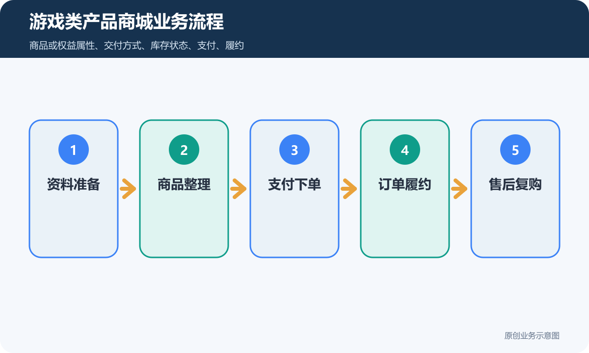 游戏类产品商城小程序多少钱商品分类、在线下单和会员运营说明游戏类产品商城业务流程包含资料准备、商品整理、支付下单、订单履约、售后复购
