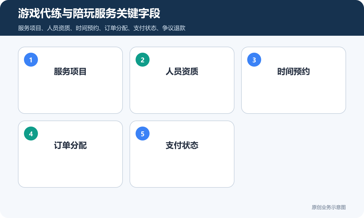 游戏代练陪玩服务商城小程序多少钱服务上架、在线支付和售后规则说明游戏代练与陪玩服务关键字段包含服务项目、人员资质、时间预约、订单分配、支付状态