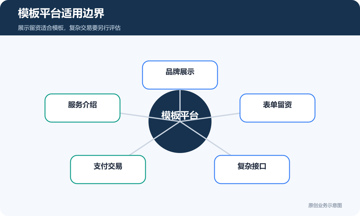 模板平台适用边界