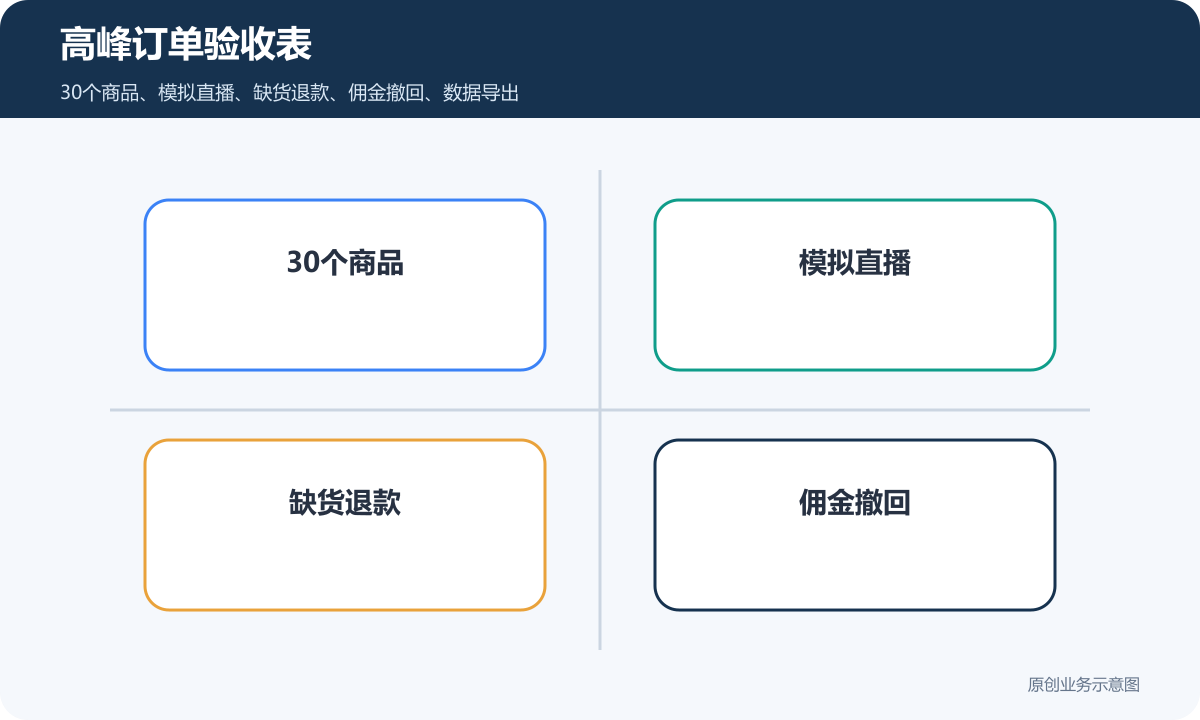 日用百货的小程序商城需分销+直播等功能多少钱高峰订单验收表包含30个商品模拟直播缺货退款佣金撤回数据导出
