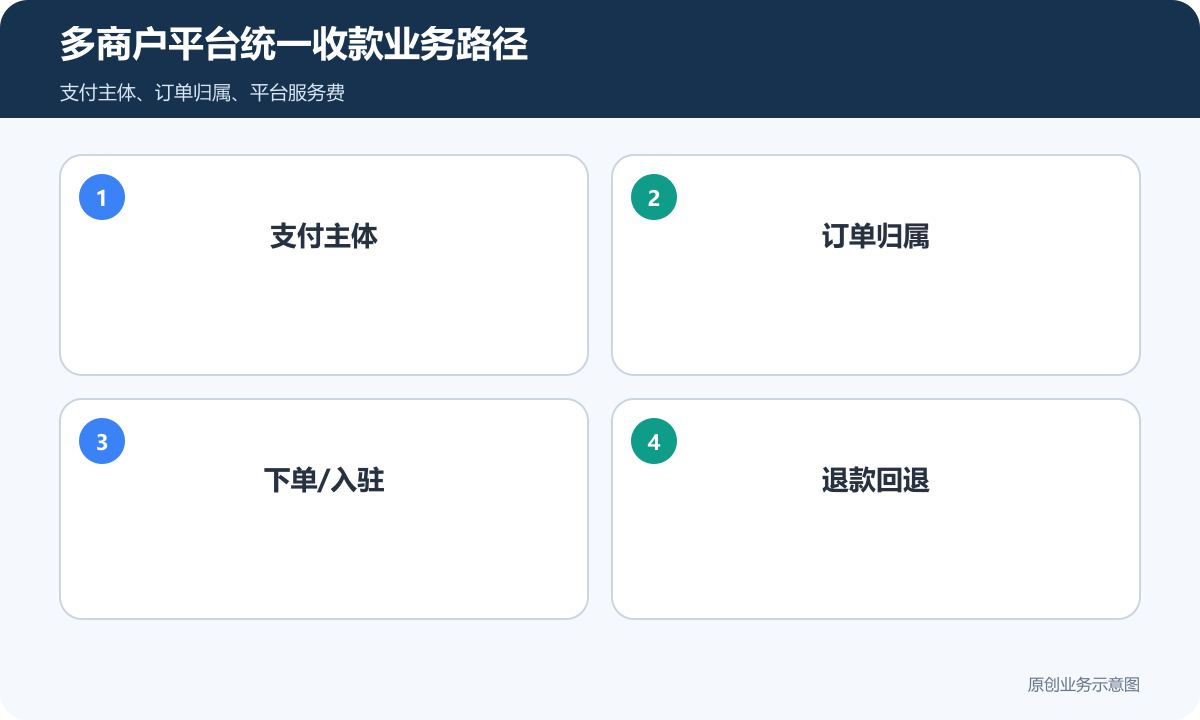 多商户平台统一收款怎么搭建订单归属、退款回退和结算边界说明多商户平台统一收款业务路径示意图
