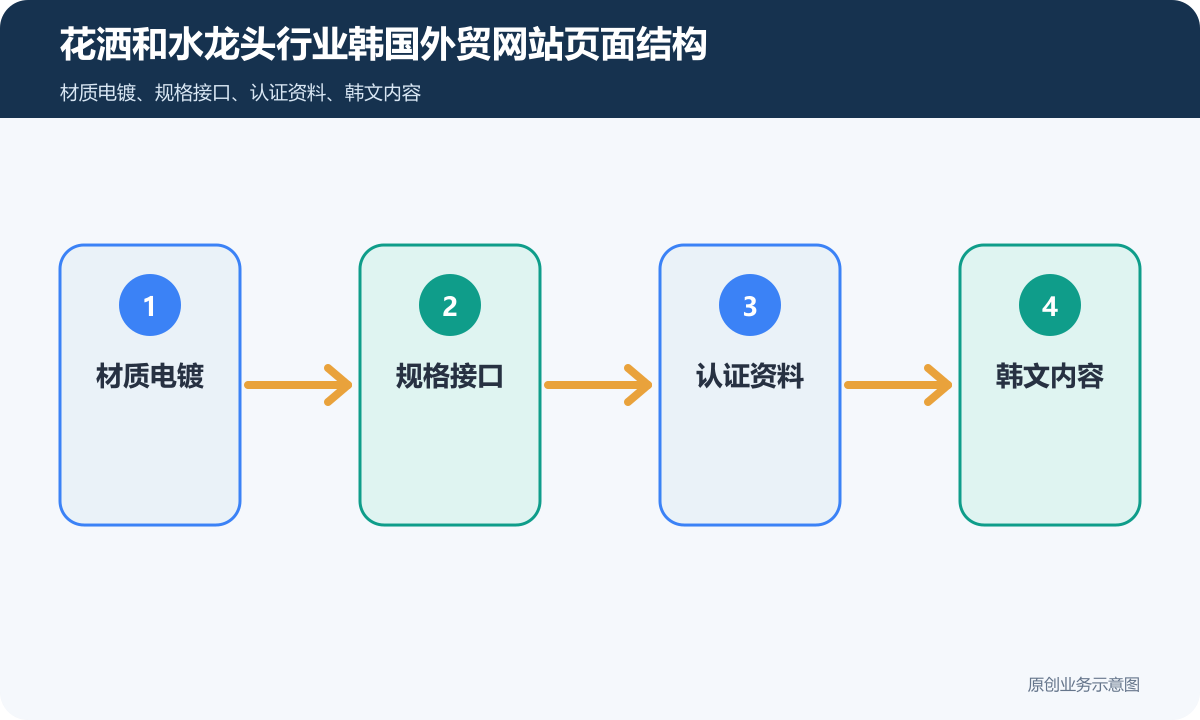 花洒+水龙头行业韩国外贸网站怎么搭建多语言、产品展示和海外询盘流程说明花洒和水龙头行业韩国外贸网站页面结构示意图
