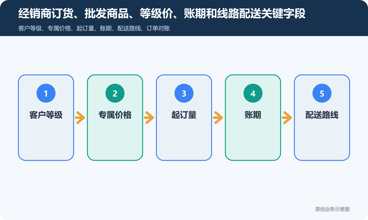 线上订货+线下送货的微信订货商城小程序怎么搭建客户分级、价格权限和订单对账说明经销商订货、批发商品、等级价、账期和线路配送关键字段包含客户等级、专属价格、起订量、账期、配送路线
