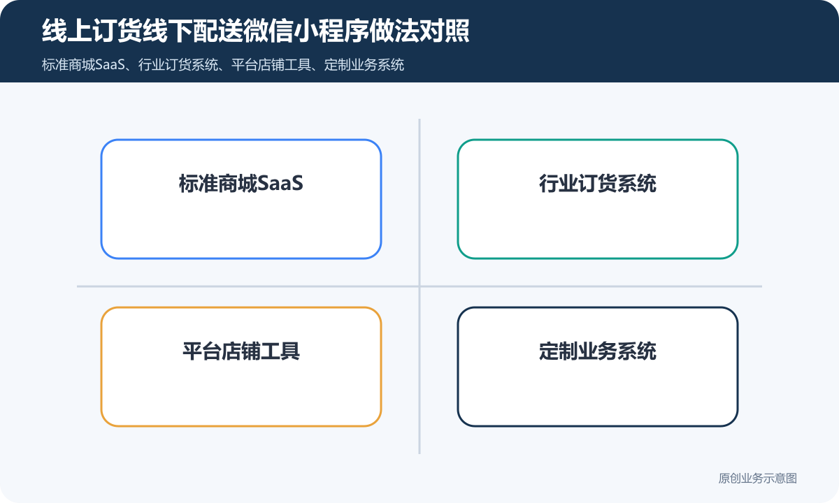 线上订货+线下送货的微信订货商城小程序怎么搭建客户分级、价格权限和订单对账说明线上订货线下配送微信小程序做法对照包含标准商城SaaS、行业订货系统、平台店铺工具、定制业务系统