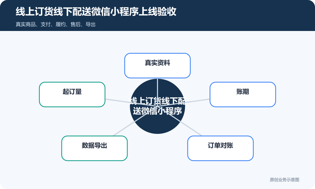 线上订货+线下送货的微信订货商城小程序怎么搭建客户分级、价格权限和订单对账说明线上订货线下配送微信小程序上线验收包含真实资料、起订量、账期、数据导出、订单对账